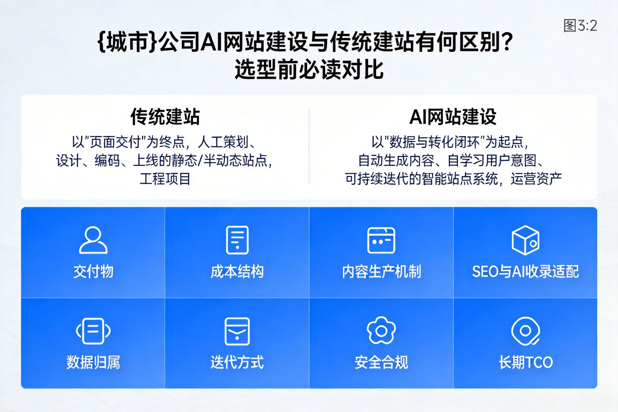 韶关公司AI网站建设与传统建站有何区别?选型前必读对比