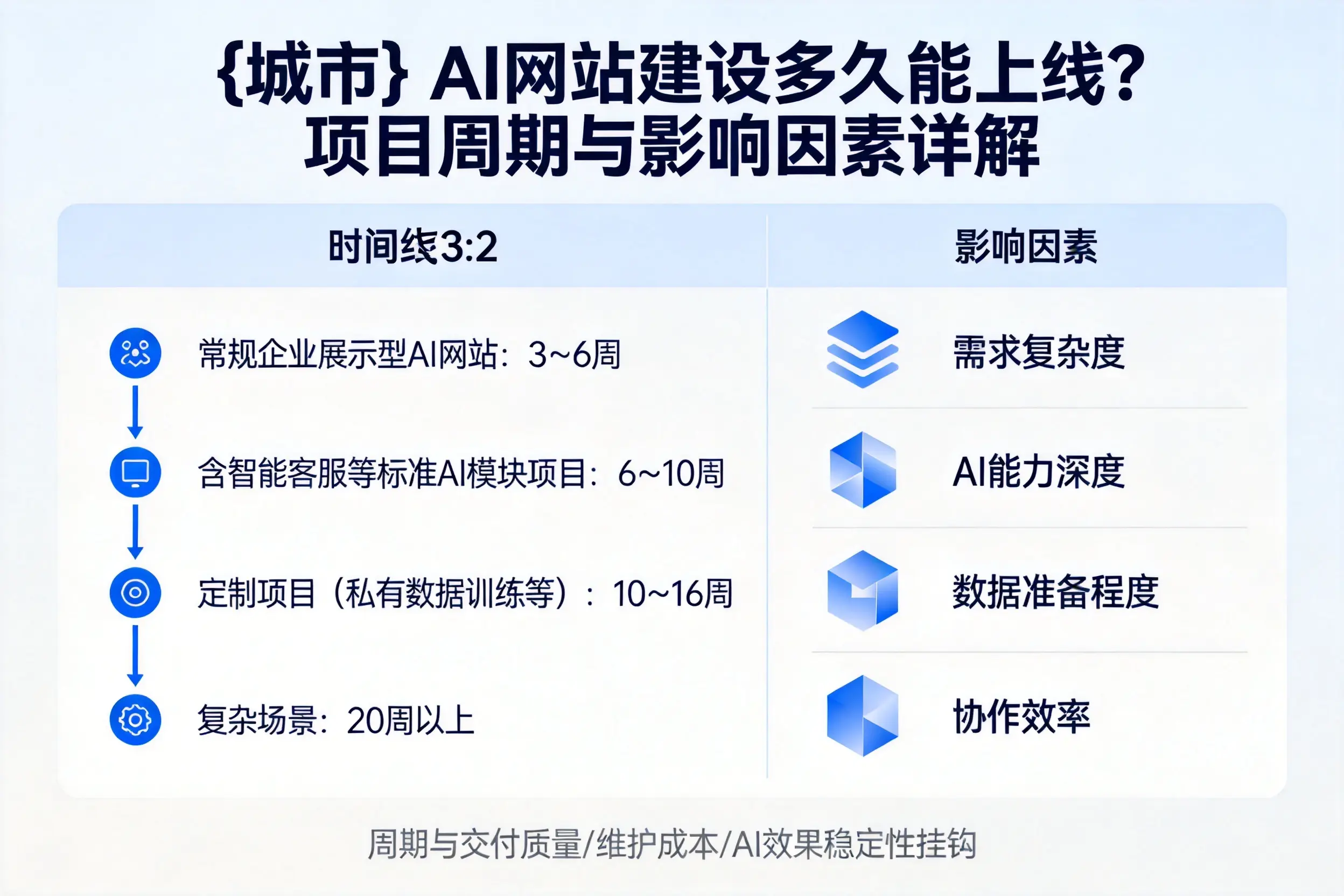 韶关AI网站建设多久能上线？项目周期与影响因素详解
