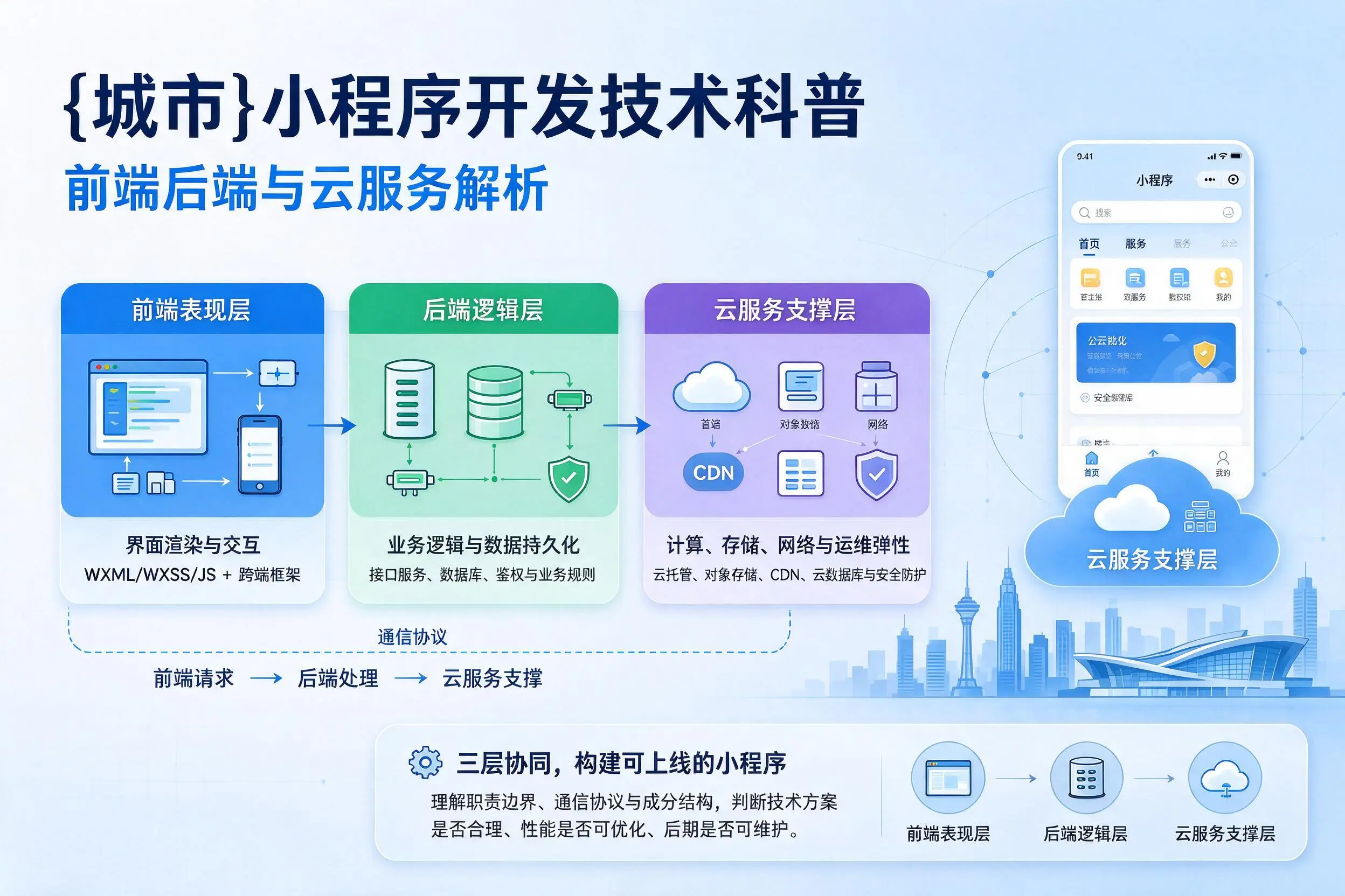 韶关小程序开发技术科普:前端后端与云服务解析
