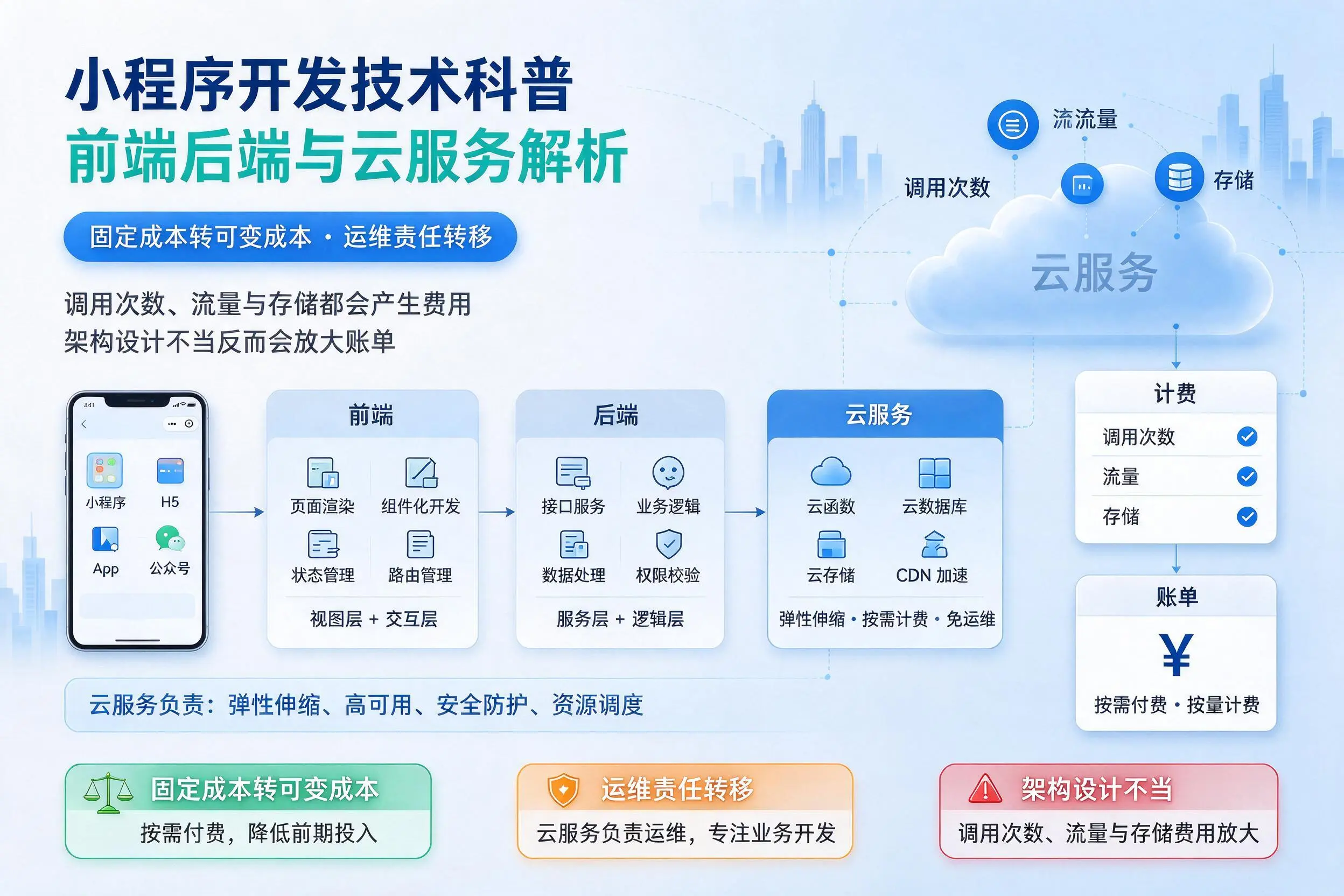 韶关小程序开发技术科普:前端后端与云服务解析