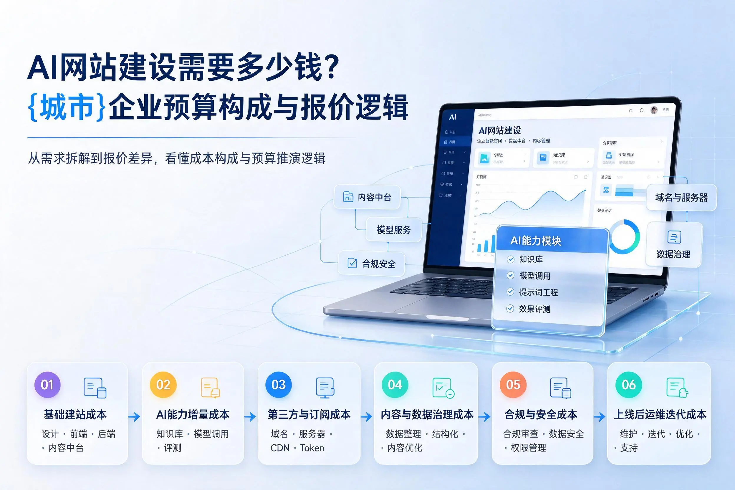 AI网站建设需要多少钱?韶关企业预算构成与报价逻辑