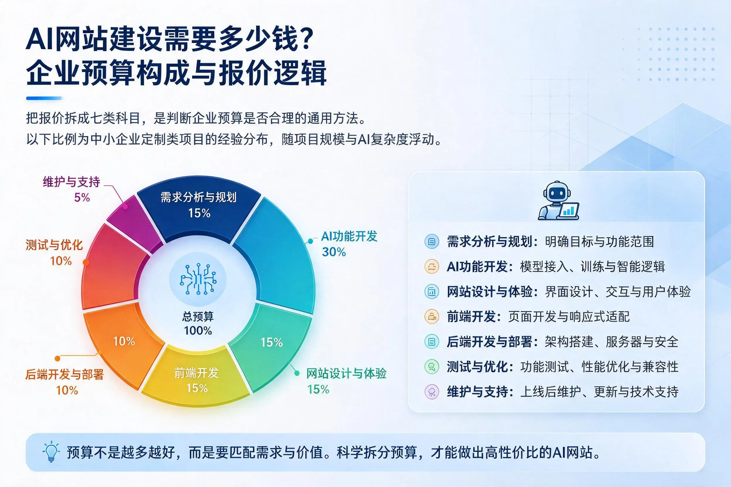 AI网站建设需要多少钱?韶关企业预算构成与报价逻辑