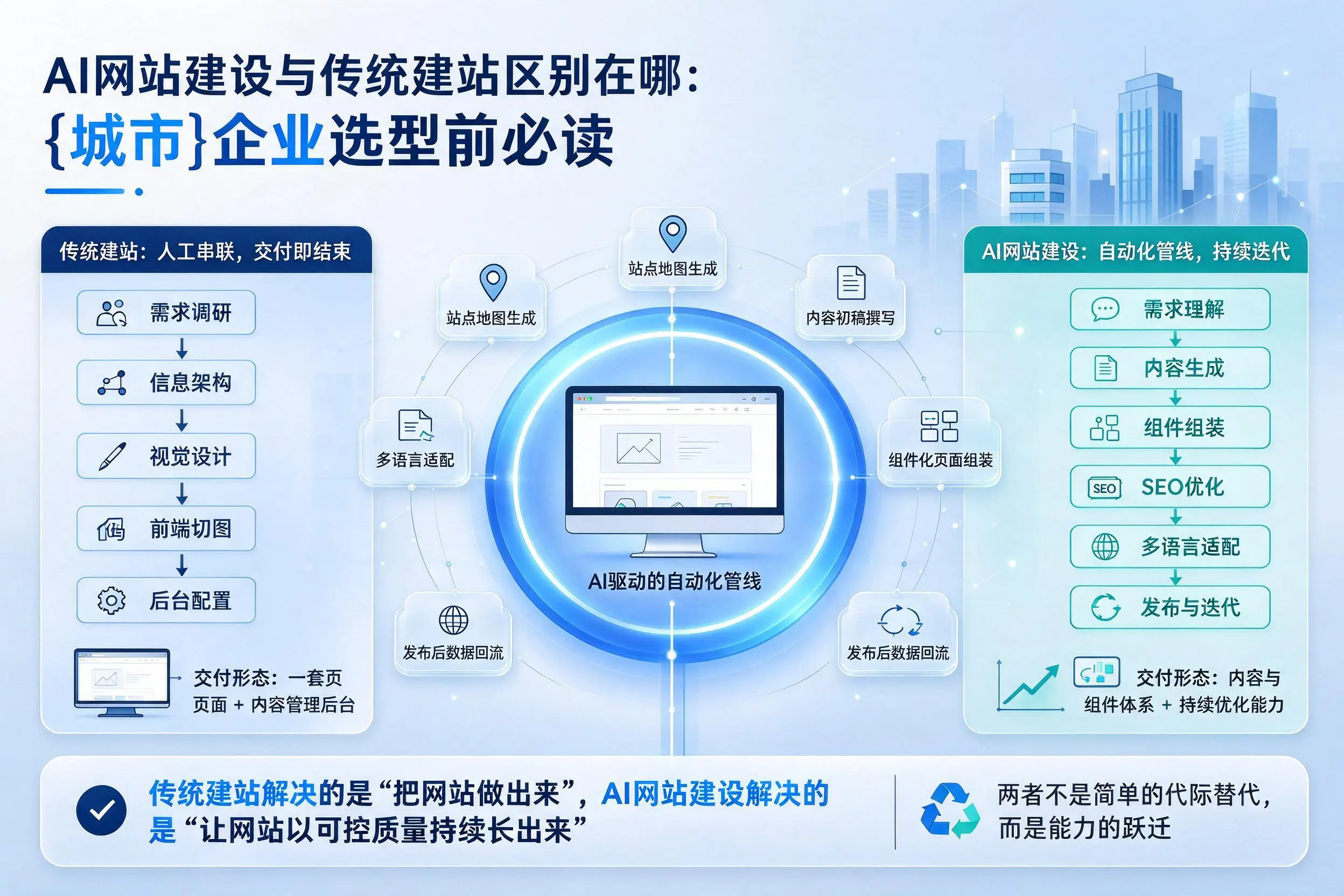 AI网站建设与传统建站区别在哪:韶关企业选型前必读