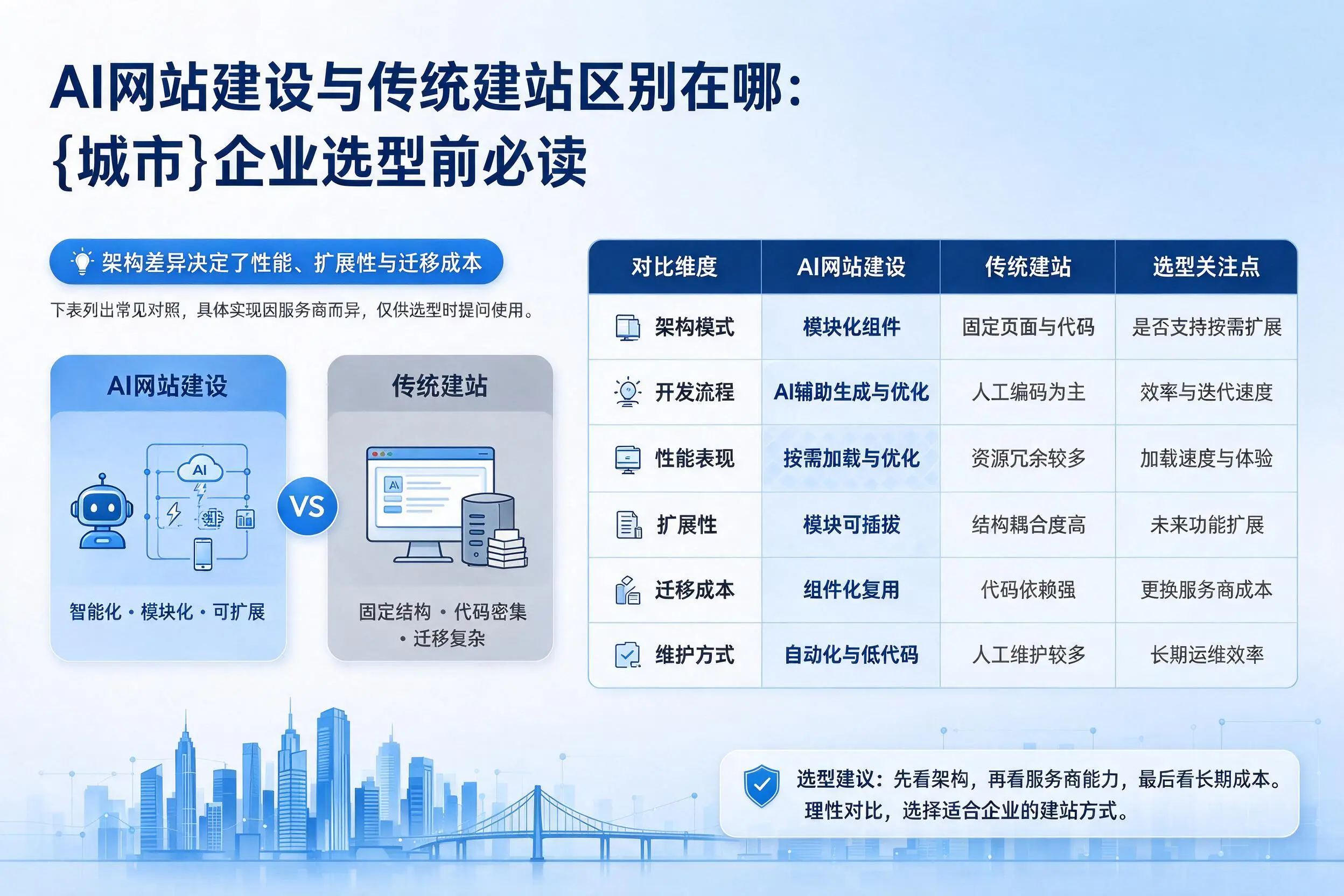 AI网站建设与传统建站区别在哪:韶关企业选型前必读
