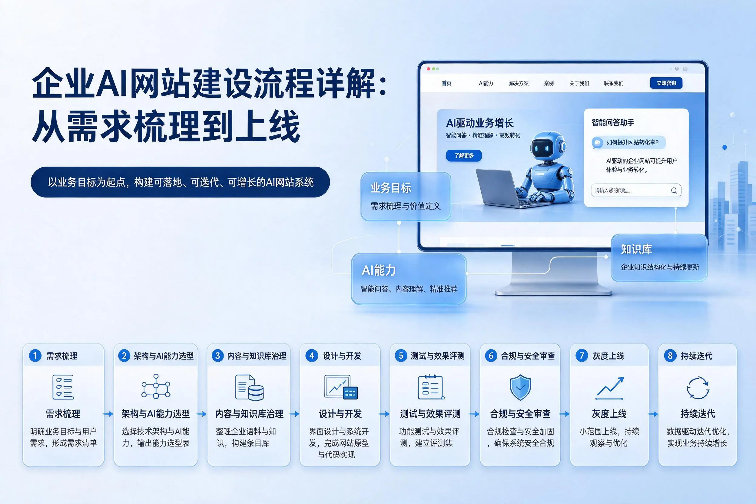 韶关企业AI网站建设流程详解：从需求梳理到上线