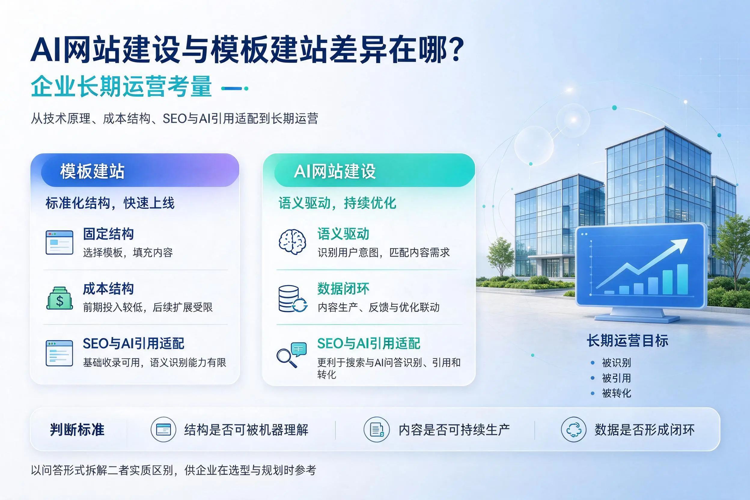 AI网站建设与模板建站差异在哪？韶关企业长期运营考量