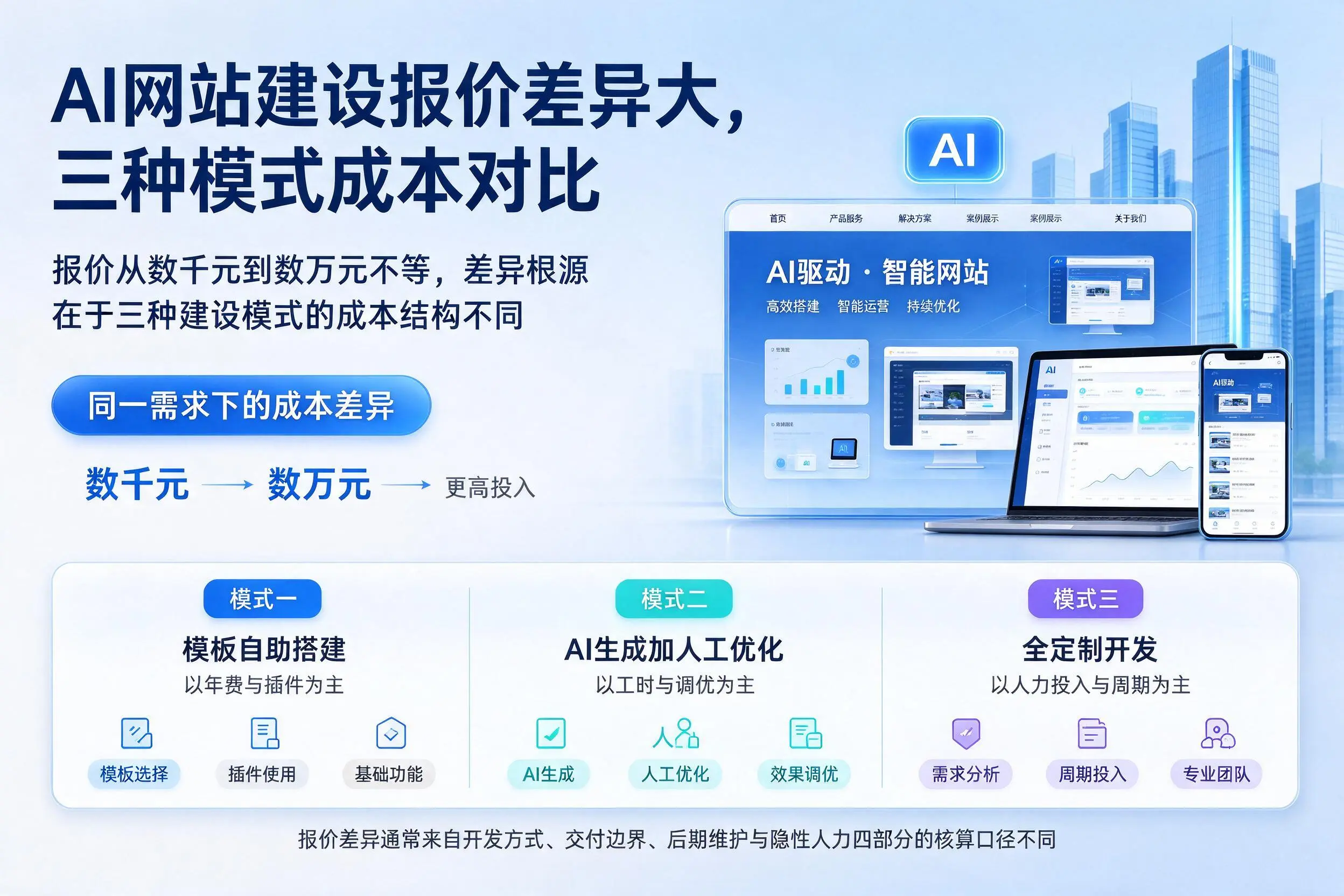 韶关AI网站建设报价差异大,三种模式成本对比