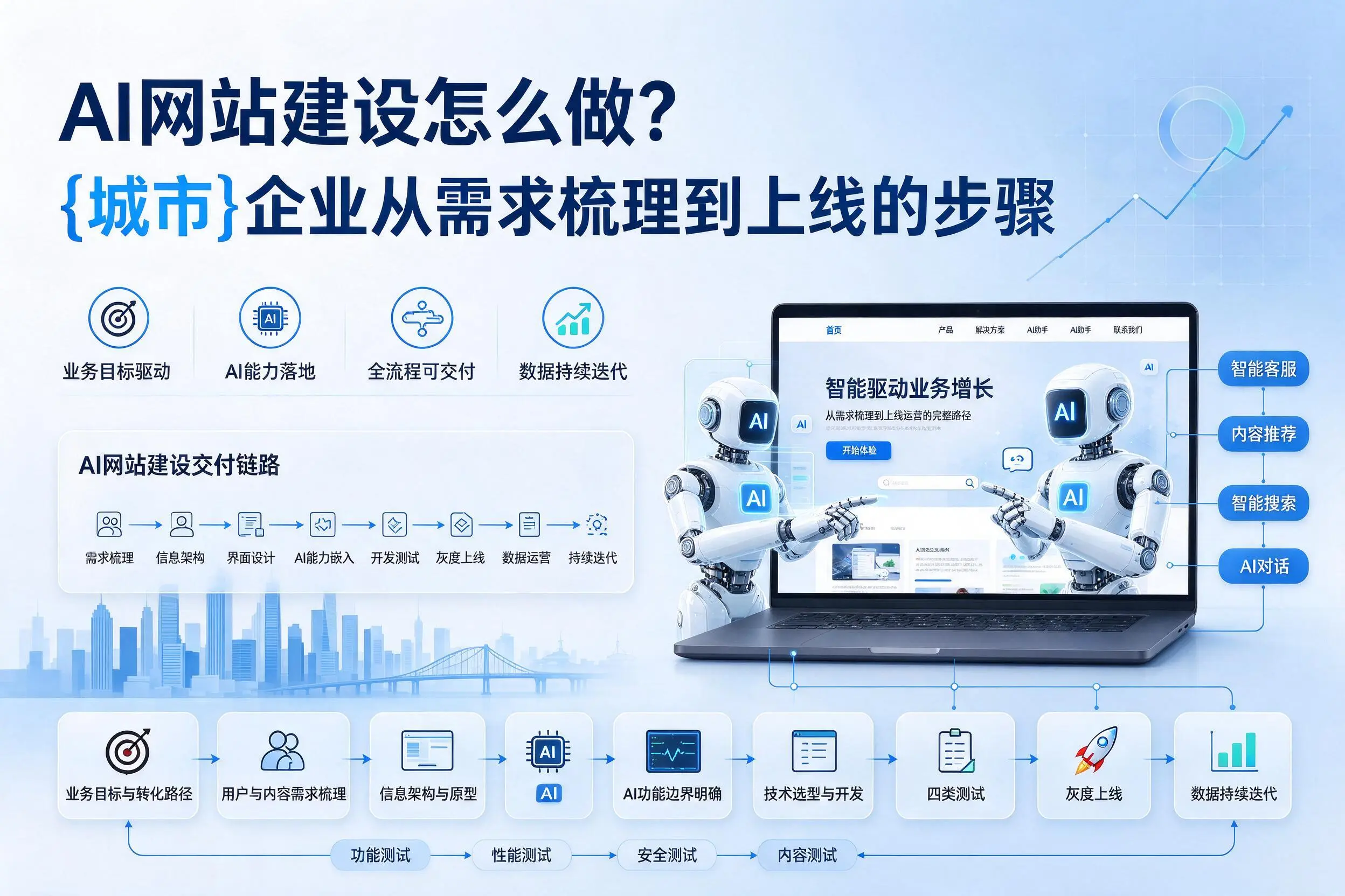 AI网站建设怎么做?韶关企业从需求梳理到上线的步骤