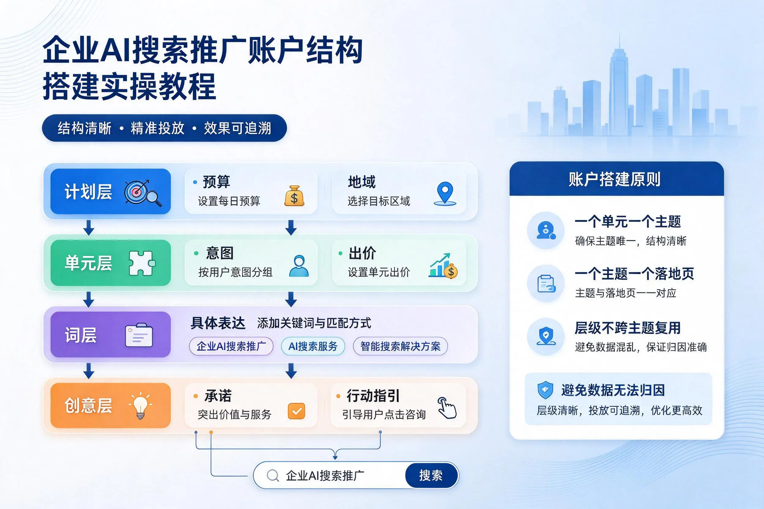 韶关企业AI搜索推广账户结构搭建实操教程